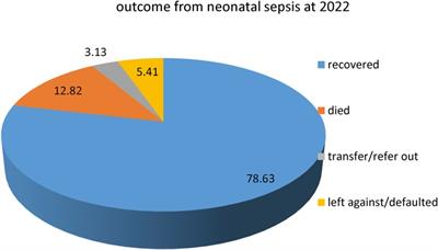 Time to recovery from neonatal sepsis and its determinants among neonates admitted in Woldia comprehensive specialized hospital, Northeast Ethiopia: a retrospective cohort study